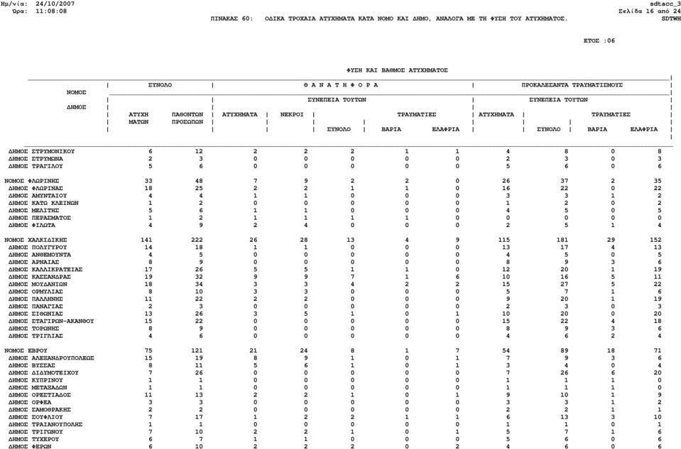 0 0 2 5 1 4 ΝΟΜΟΣ ΧΑΛΚΙ ΙΚΗΣ 141 222 26 28 13 4 9 115 181 29 152 ΗΜΟΣ ΠΟΛΥΓΥΡΟΥ 14 18 1 1 0 0 0 13 17 4 13 ΗΜΟΣ ΑΝΘΕΜΟΥΝΤΑ 4 5 0 0 0 0 0 4 5 0 5 ΗΜΟΣ ΑΡΝΑΙΑΣ 8 9 0 0 0 0 0 8 9 3 6 ΗΜΟΣ ΚΑΛΛΙΚΡΑΤΕΙΑΣ