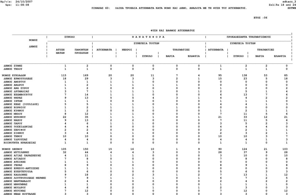 3 1 4 4 2 2 ΗΜΟΣ ΙΗΤΩΝ 1 1 0 0 0 0 0 1 1 1 0 ΗΜΟΣ ΚΕΑΣ (ΙΟΥΛΙ ΟΣ) 5 5 1 1 0 0 0 4 4 1 3 ΗΜΟΣ ΚΟΡΘΙΟΥ 1 2 1 1 1 1 0 0 0 0 0 ΗΜΟΣ ΚΥΘΝΟΥ 1 2 0 0 0 0 0 1 2 1 1 ΗΜΟΣ ΜΗΛΟΥ 8 12 1 1 0 0 0 7 11 5 6 ΗΜΟΣ