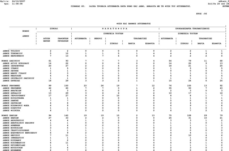 ΝΕΑΠΟΛΗΣ 4 5 0 0 0 0 0 4 5 1 4 ΗΜΟΣ ΟΡΟΠΕ ΙΟΥ ΛΑΣΙΘΙΟΥ 1 1 0 0 0 0 0 1 1 0 1 ΗΜΟΣ ΣΗΤΕΙΑΣ 18 29 3 3 2 1 1 15 24 0 24 ΝΟΜΟΣ ΡΕΘΥΜΝΗΣ 99 150 23 26 19 7 12 76 105 13 92 ΗΜΟΣ ΡΕΘΥΜΝΗΣ 42 60 7 7 3 1 2 35