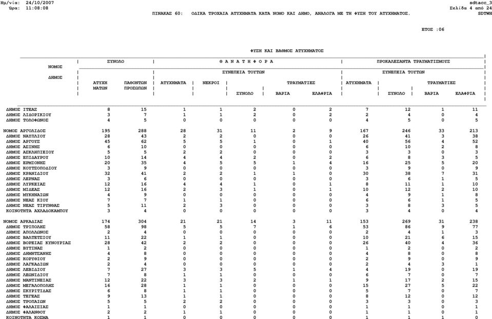 ΕΡΜΙΟΝΗΣ 20 35 4 5 5 1 4 16 25 5 20 ΗΜΟΣ ΚΟΥΤΣΟΠΟ ΙΟΥ 3 9 0 0 0 0 0 3 9 0 9 ΗΜΟΣ ΚΡΑΝΙ ΙΟΥ 32 41 2 2 1 1 0 30 38 7 31 ΗΜΟΣ ΛΕΡΝΑΣ 3 6 0 0 0 0 0 3 6 1 5 ΗΜΟΣ ΛΥΡΚΕΙΑΣ 12 16 4 4 1 0 1 8 11 1 10 ΗΜΟΣ ΜΙ