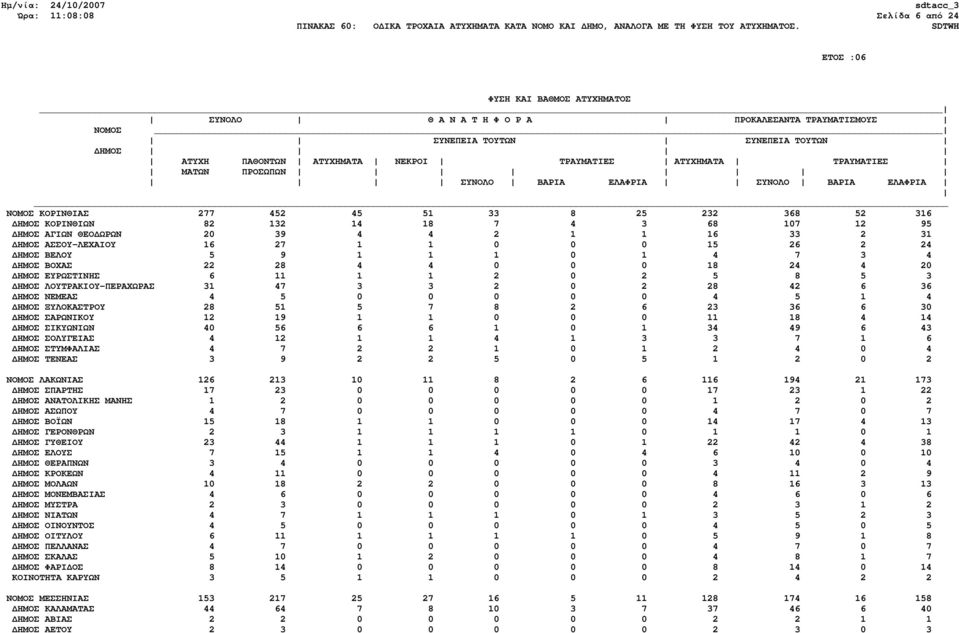 4 5 0 0 0 0 0 4 5 1 4 ΗΜΟΣ ΞΥΛΟΚΑΣΤΡΟΥ 28 51 5 7 8 2 6 23 36 6 30 ΗΜΟΣ ΣΑΡΩΝΙΚΟΥ 12 19 1 1 0 0 0 11 18 4 14 ΗΜΟΣ ΣΙΚΥΩΝΙΩΝ 40 56 6 6 1 0 1 34 49 6 43 ΗΜΟΣ ΣΟΛΥΓΕΙΑΣ 4 12 1 1 4 1 3 3 7 1 6 ΗΜΟΣ