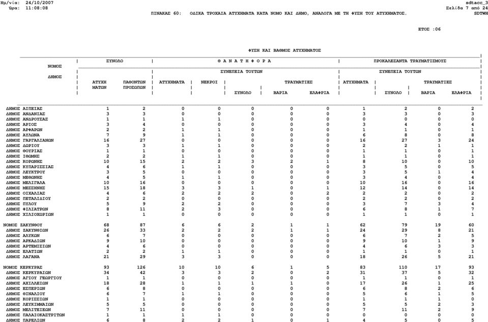 10 15 2 2 3 2 1 8 10 0 10 ΗΜΟΣ ΚΥΠΑΡΙΣΣΙΑΣ 4 6 1 1 0 0 0 3 5 0 5 ΗΜΟΣ ΛΕΥΚΤΡΟΥ 3 5 0 0 0 0 0 3 5 1 4 ΗΜΟΣ ΜΕΘΩΝΗΣ 4 5 1 1 0 0 0 3 4 0 4 ΗΜΟΣ ΜΕΛΙΓΑΛΑ 10 16 0 0 0 0 0 10 16 0 16 ΗΜΟΣ ΜΕΣΣΗΝΗΣ 15 18 3