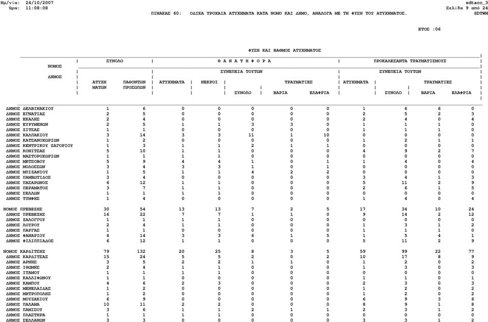 1 0 0 0 0 0 0 0 ΗΜΟΣ ΜΕΤΣΟΒΟΥ 5 9 4 4 1 0 1 1 4 0 4 ΗΜΟΣ ΜΟΛΟΣΣΩΝ 3 4 3 3 1 0 1 0 0 0 0 ΗΜΟΣ ΜΠΙΖΑΝΙΟΥ 1 5 1 1 4 2 2 0 0 0 0 ΗΜΟΣ ΠΑΜΒΩΤΙ ΟΣ 3 4 0 0 0 0 0 3 4 1 3 ΗΜΟΣ ΠΑΣΑΡΩΝΟΣ 6 12 1 1 0 0 0 5 11 2