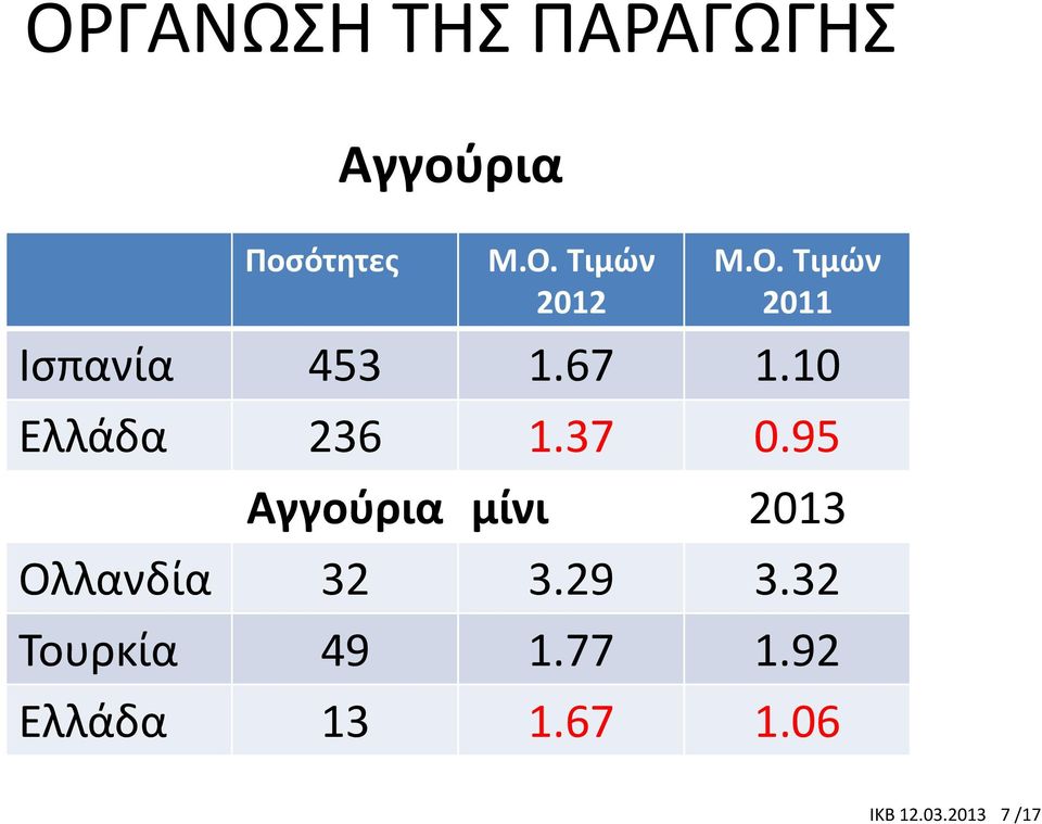 95 Αγγούρια μίνι 2013 Ολλανδία 32 3.29 3.