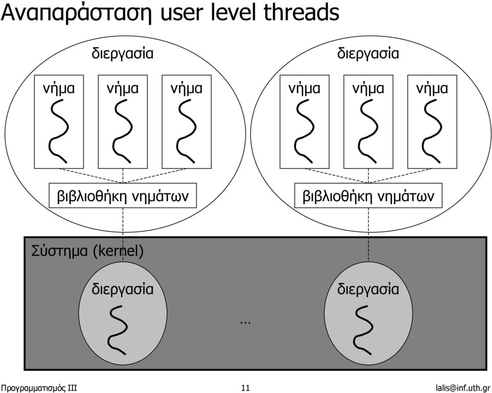 βιβλιοθήκη νηµάτων βιβλιοθήκη νηµάτων Σύστηµα