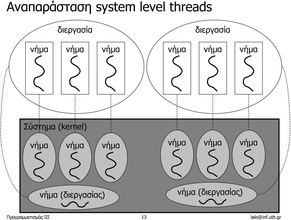 (kernel) νήµα νήµα νήµα νήµα νήµα νήµα νήµα