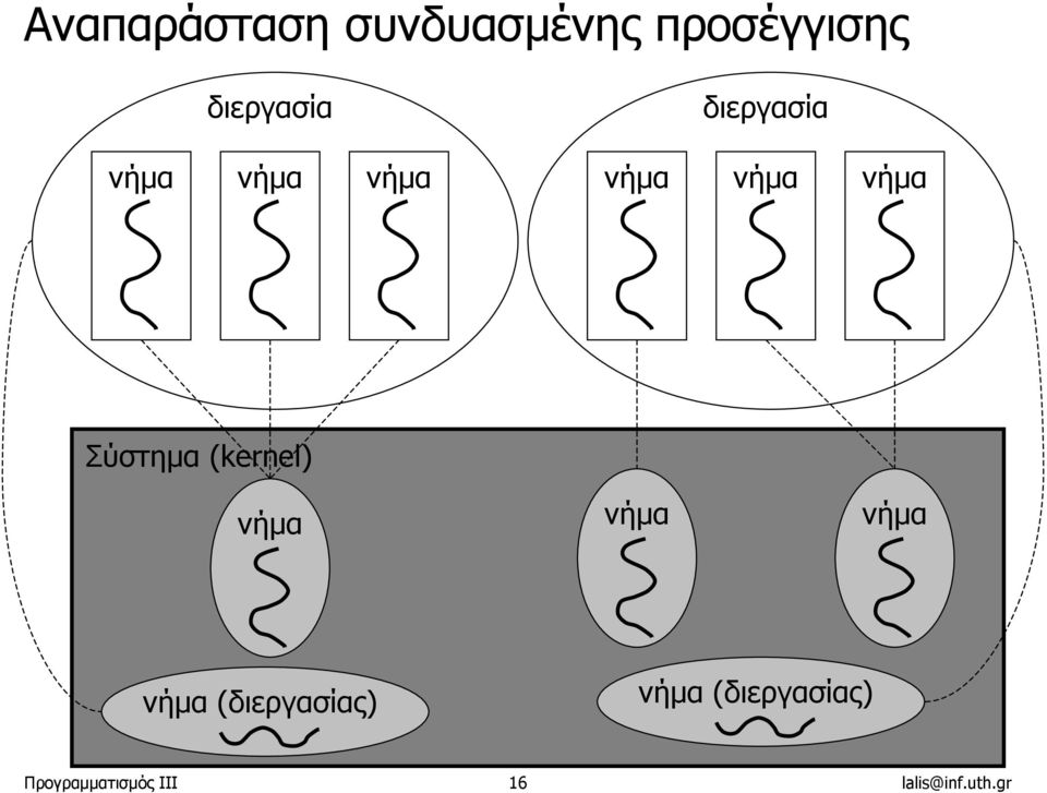 (kernel) νήµα νήµα νήµα νήµα (διεργασίας) νήµα