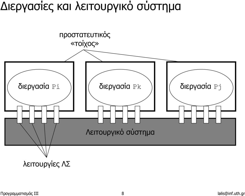 διεργασία Pk διεργασία Pj Λειτουργικό