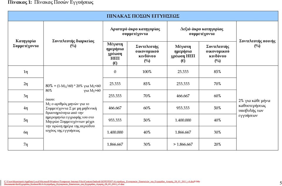 333 85% 2η 80% + (1-Μ Σ /60) * 20% για Μ Σ <60 80% για M Σ >60 23.333 85% 233.333 70% 3η όπου: Μ Σ ο αριθμός μηνών για το 233.333 70% 466.