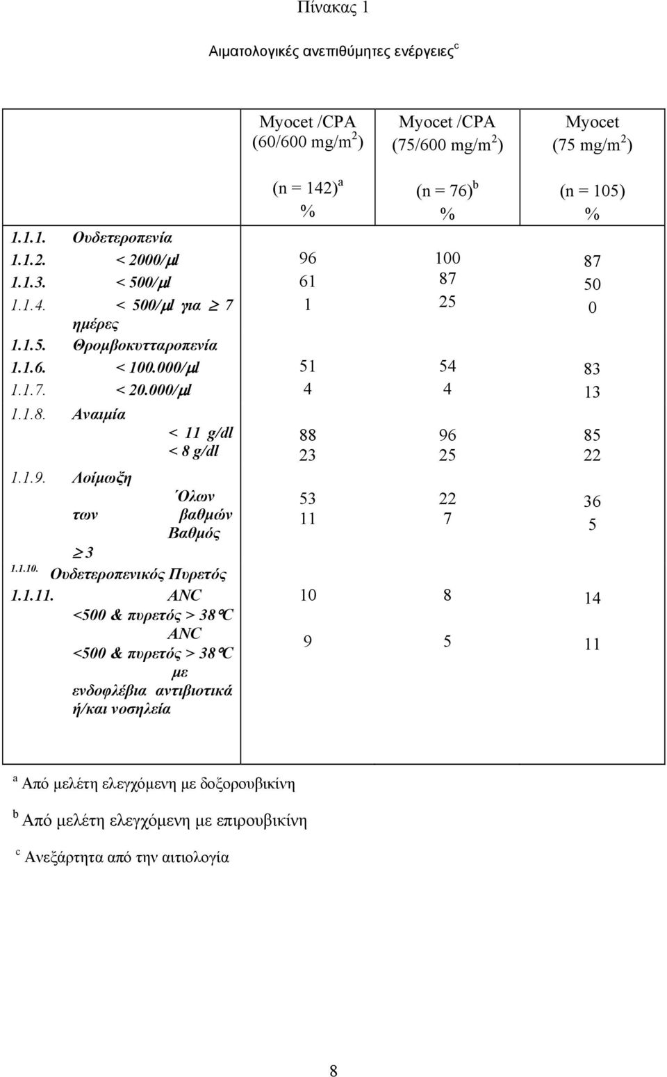 1.11. ANC <500 & πυρετός > 38 C ANC <500 & πυρετός > 38 C με ενδοφλέβια αντιβιοτικά ή/και νοσηλεία (n = 142) a % 96 61 1 51 4 88 23 53 11 10 9 (n = 76) b % 100 87 25 54 4 96 25 22 7