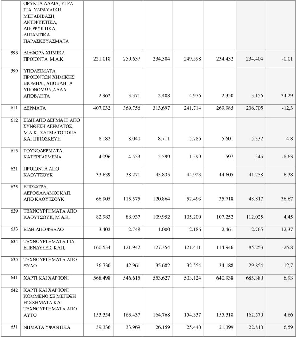 705-12,3 612 ΕΙΔΗ ΑΠΟ ΔΕΡΜΑ Η' ΑΠΟ ΣΥΝΘΕΣΗ ΔΕΡΜΑΤΟΣ, Μ.Α.Κ., ΣΑΓΜΑΤΟΠΟΙΙΑ ΚΑΙ ΙΠΠΟΣΚΕΥΗ 8.182 8.040 8.711 5.786 5.601 5.332-4,8 613 ΓΟΥΝΟΔΕΡΜΑΤΑ ΚΑΤΕΡΓΑΣΜΕΝΑ 4.096 4.553 2.599 1.