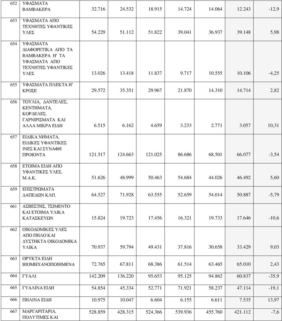 310 14.714 2,82 656 ΤΟΥΛΙΑ, ΔΑΝΤΕΛΕΣ, ΚΕΝΤΗΜΑΤΑ, ΚΟΡΔΕΛΕΣ, ΓΑΡΝΙΡΙΣΜΑΤΑ ΚΑΙ ΑΛΛΑ ΜΙΚΡΑ ΕΙΔΗ 6.515 6.162 4.659 3.233 2.771 3.057 10,31 657 ΕΙΔΙΚΑ ΝΗΜΑΤΑ, ΕΙΔΙΚΕΣ ΥΦΑΝΤΙΚΕΣ ΙΝΕΣ ΚΑΙ ΣΥΝΑΦΗ ΠΡΟΙΟΝΤΑ 121.