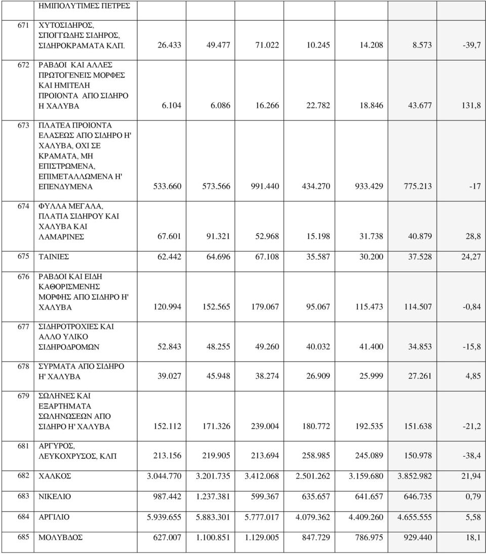 677 131,8 673 ΠΛΑΤΕΑ ΠΡΟΙΟΝΤΑ ΕΛΑΣΕΩΣ ΑΠΟ ΣΙΔΗΡΟ Η' ΧΑΛΥΒΑ, ΟΧΙ ΣΕ ΚΡΑΜΑΤΑ, ΜΗ ΕΠΙΣΤΡΩΜΕΝΑ, ΕΠΙΜΕΤΑΛΛΩΜΕΝΑ Η' ΕΠΕΝΔΥΜΕΝΑ 533.660 573.566 991.440 434.270 933.429 775.