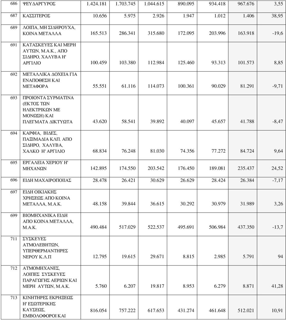 551 61.116 114.073 100.361 90.029 81.291-9,71 693 ΠΡΟΙΟΝΤΑ ΣΥΡΜΑΤΙΝΑ (ΕΚΤΟΣ ΤΩΝ ΗΛΕΚΤΡΙΚΩΝ ΜΕ ΜΟΝΩΣΗ) ΚΑΙ ΠΛΕΓΜΑΤΑ ΔΙΚΤΥΩΤΑ 43.620 58.541 39.892 40.097 45.657 41.