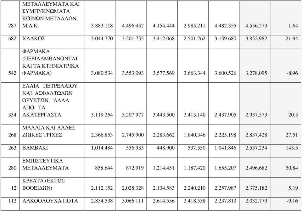 095-8,96 ΕΛΑΙΑ ΠΕΤΡΕΛΑΙΟΥ ΚΑΙ ΑΣΦΑΛΤΩΔΩΝ ΟΡΥΚΤΩΝ, 'ΑΛΛΑ ΑΠΟ ΤΑ ΑΚΑΤΕΡΓΑΣΤΑ 3.119.264 3.207.977 3.443.500 2.413.140 2.437.905 2.937.573 20,5 ΜΑΛΛΙΑ ΚΑΙ ΑΛΛΕΣ ΖΩΙΚΕΣ ΤΡΙΧΕΣ 2.366.853 2.745.900 2.283.