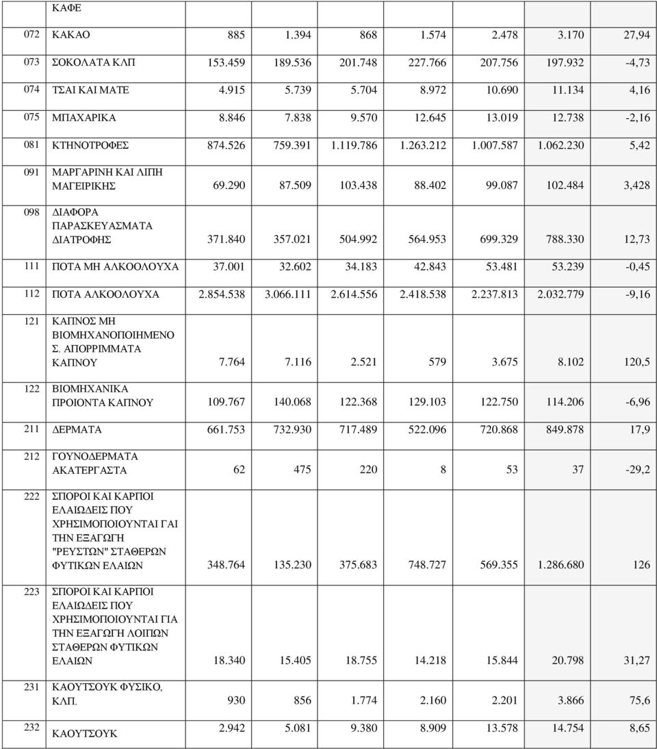 484 3,428 098 ΔΙΑΦΟΡΑ ΠΑΡΑΣΚΕΥΑΣΜΑΤΑ ΔΙΑΤΡΟΦΗΣ 371.840 357.021 504.992 564.953 699.329 788.330 12,73 111 ΠΟΤΑ ΜΗ ΑΛΚΟΟΛΟΥΧΑ 37.001 32.602 34.183 42.843 53.481 53.239-0,45 112 ΠΟΤΑ ΑΛΚΟΟΛΟΥΧΑ 2.854.