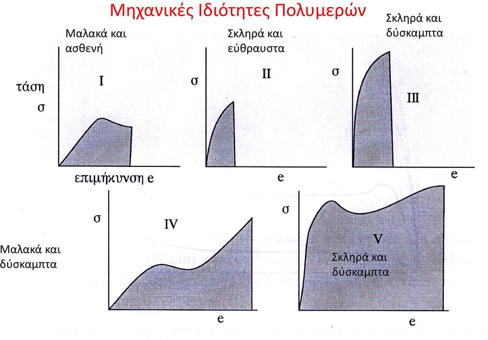 εύθραυστα Σκληρά και δύσκαμπτα