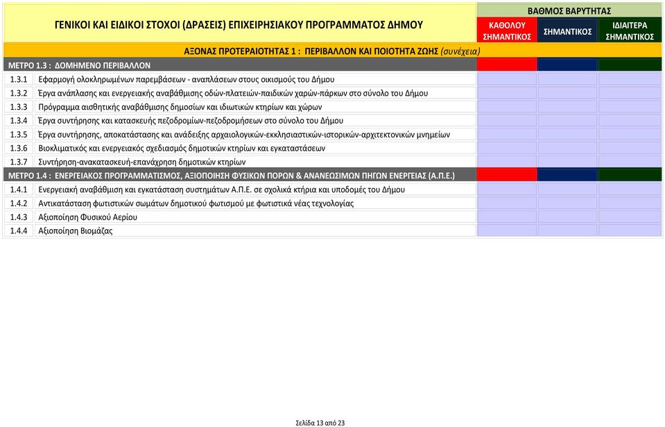 3.5 Έργα συντήρησης, αποκατάστασης και ανάδειξης αρχαιολογικών-εκκλησιαστικών-ιστορικών-αρχιτεκτονικών μνημείων 1.3.6 Βιοκλιματικός και ενεργειακός σχεδιασμός δημοτικών κτηρίων και εγκαταστάσεων 1.3.7 Συντήρηση-ανακατασκευή-επανάχρηση δημοτικών κτηρίων ΜΕΤΡΟ 1.