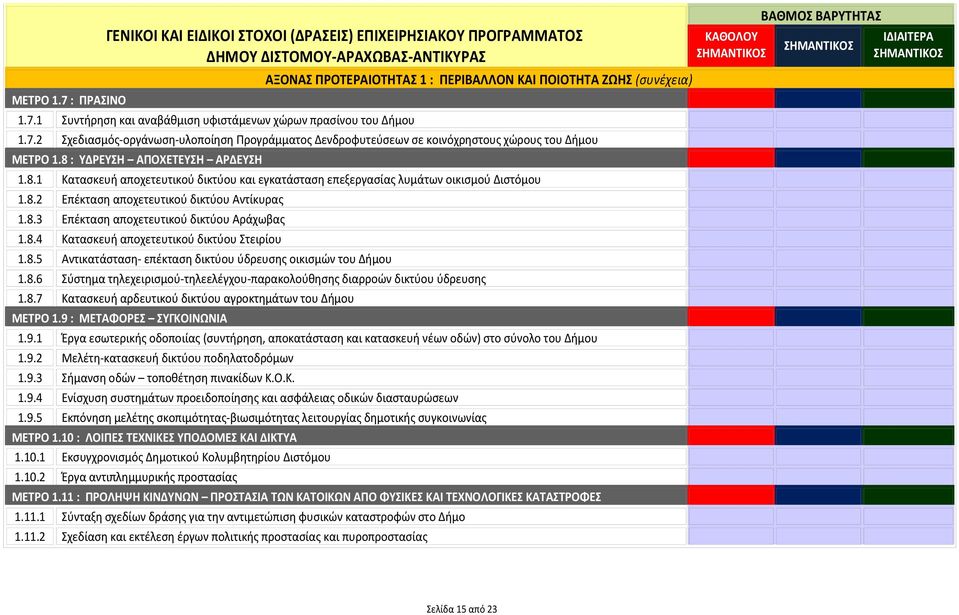 8.2 Επέκταση αποχετευτικού δικτύου Αντίκυρας 1.8.3 Επέκταση αποχετευτικού δικτύου Αράχωβας 1.8.4 Κατασκευή αποχετευτικού δικτύου Στειρίου 1.8.5 Αντικατάσταση- επέκταση δικτύου ύδρευσης οικισμών του Δήμου 1.