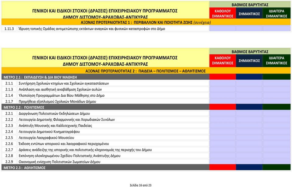 : ΕΚΠΑΙΔΕΥΣΗ & ΔΙΑ ΒΙΟΥ ΜΑΘΗΣΗ 2.1.1 Συντήρηση Σχολικών κτηρίων και Σχολικών εγκαταστάσεων 2.1.3 Ανάπλαση και αισθητική αναβάθμιση Σχολικών αυλών 2.1.4 Υλοποίηση Προγραμμάτων Δια Βίου Μάθησης στο Δήμο 2.