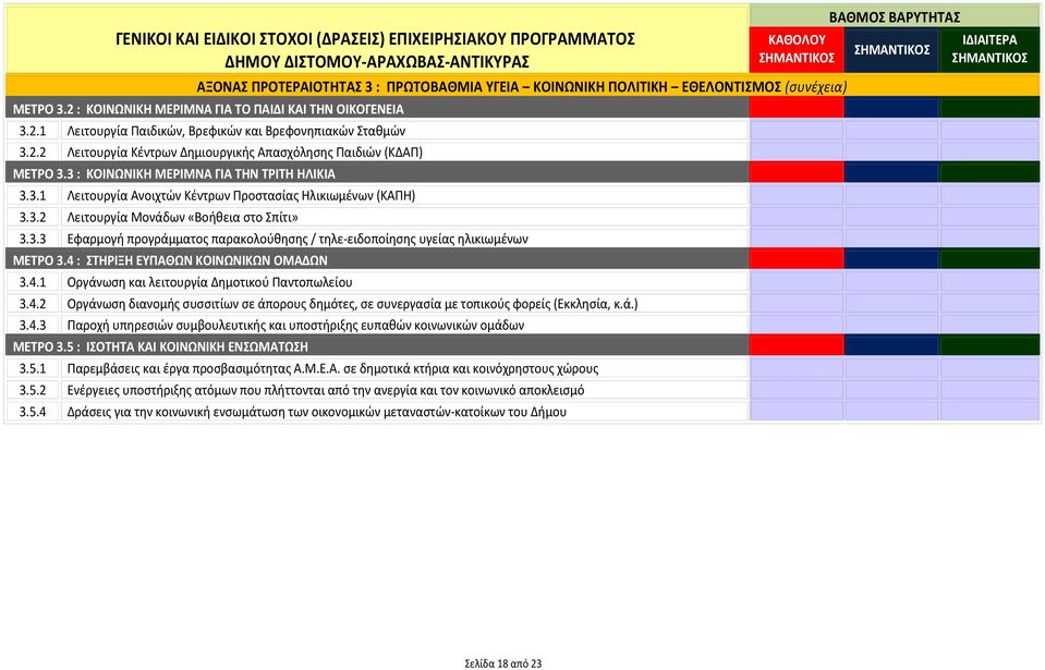 3 : ΚΟΙΝΩΝΙΚΗ ΜΕΡΙΜΝΑ ΓΙΑ ΤΗΝ ΤΡΙΤΗ ΗΛΙΚΙΑ 3.3.1 Λειτουργία Ανοιχτών Κέντρων Προστασίας Ηλικιωμένων (ΚΑΠΗ) 3.3.2 Λειτουργία Μονάδων «Βοήθεια στο Σπίτι» 3.3.3 Εφαρμογή προγράμματος παρακολούθησης / τηλε-ειδοποίησης υγείας ηλικιωμένων ΜΕΤΡΟ 3.