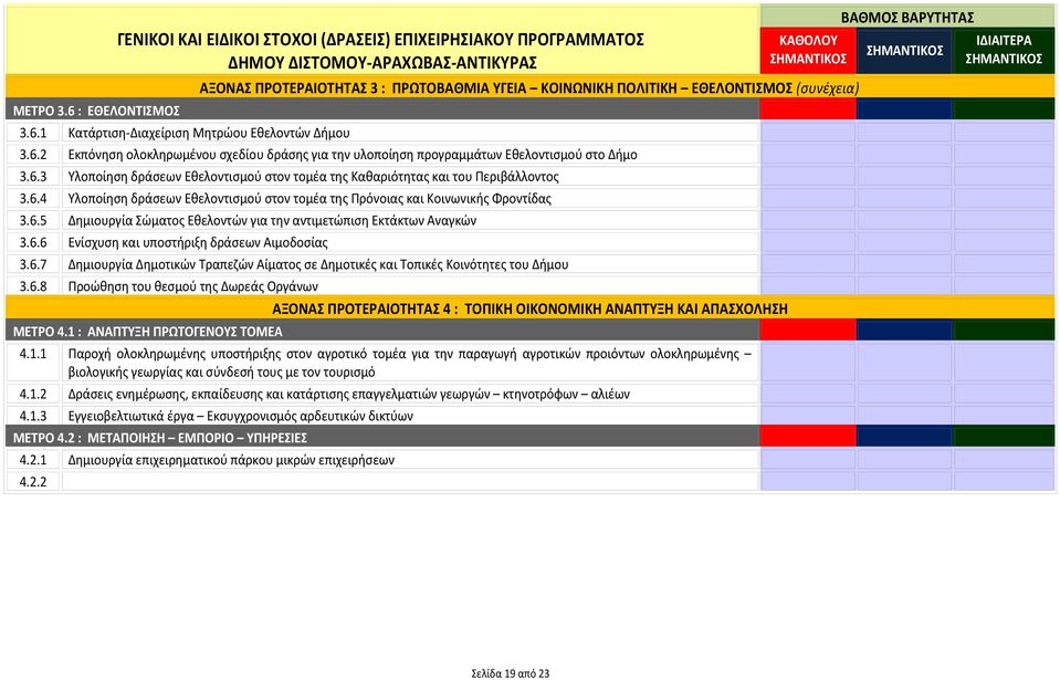 6.5 Δημιουργία Σώματος Εθελοντών για την αντιμετώπιση Εκτάκτων Αναγκών 3.6.6 Ενίσχυση και υποστήριξη δράσεων Αιμοδοσίας 3.6.7 Δημιουργία Δημοτικών Τραπεζών Αίματος σε Δημοτικές και Τοπικές Κοινότητες του Δήμου 3.