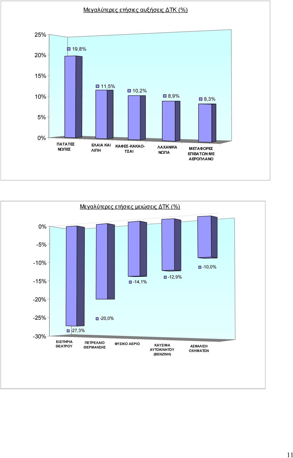 Μεγαλύτερες ετήσιες µειώσεις ΤΚ (%) 0% -5% -10% -10,0% -15% -14,1% -12,9% -20% -25% -20,0% -30%