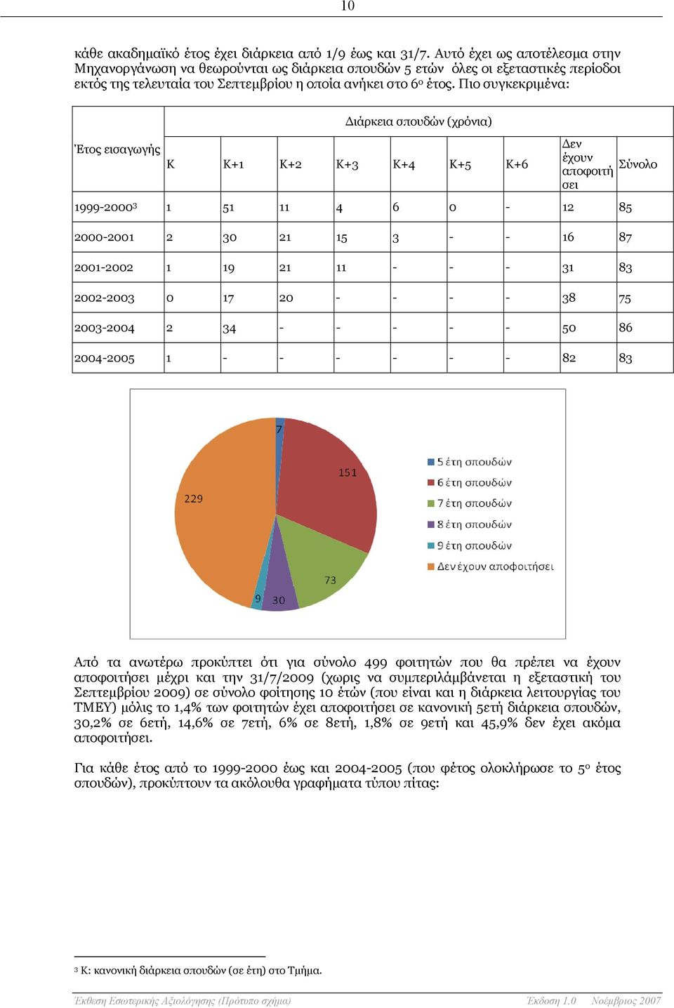 Πιο συγκεκριμένα: Έτος εισαγωγής Διάρκεια σπουδών (χρόνια) Κ Κ+1 Κ+2 Κ+3 Κ+4 Κ+5 Κ+6 Δεν έχουν Σύνολο αποφοιτή σει 1999-2 3 1 51 11 4 6-12 85 2-21 2 3 21 15 3 - - 16 87 21-22 1 19 21 11 - - - 31 83