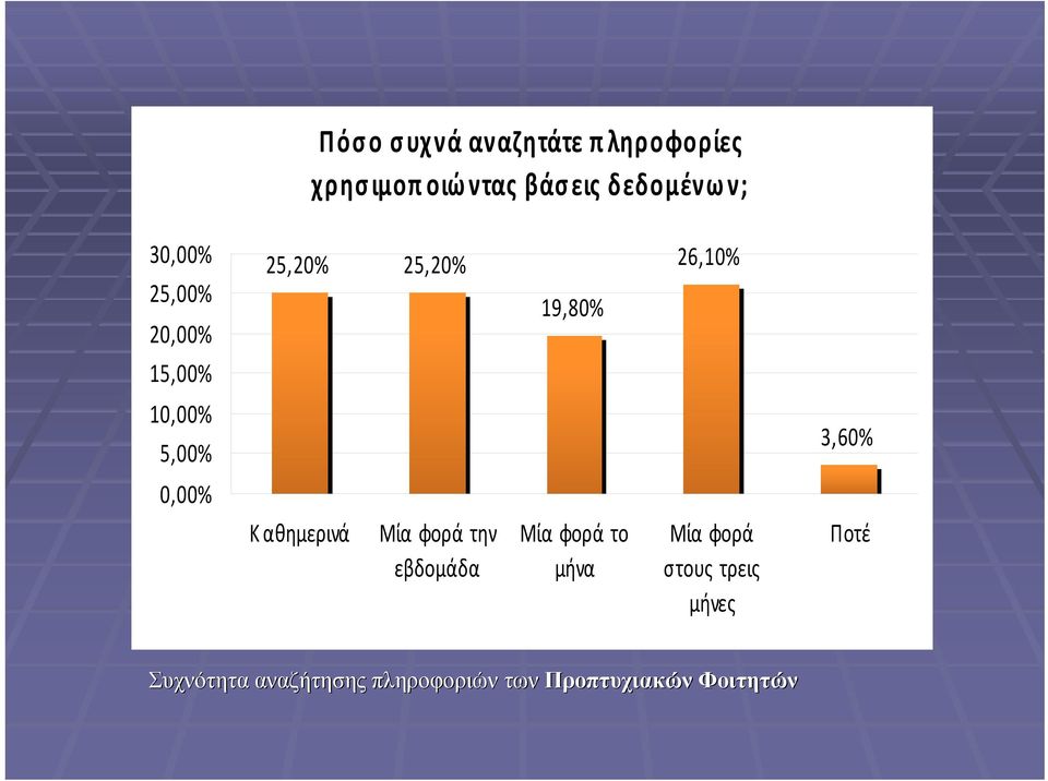 0,00% Κ αθημερινά Μία φορά την εβδομάδα Μία φορά το μήνα Μία φορά στους