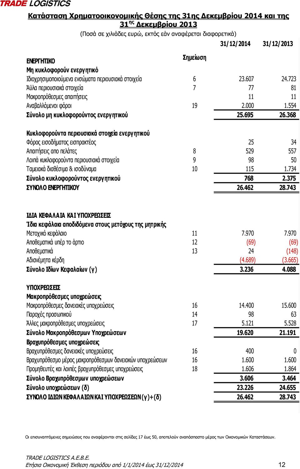 554 Σύνολο μη κυκλοφορούντος ενεργητικού 25.695 26.