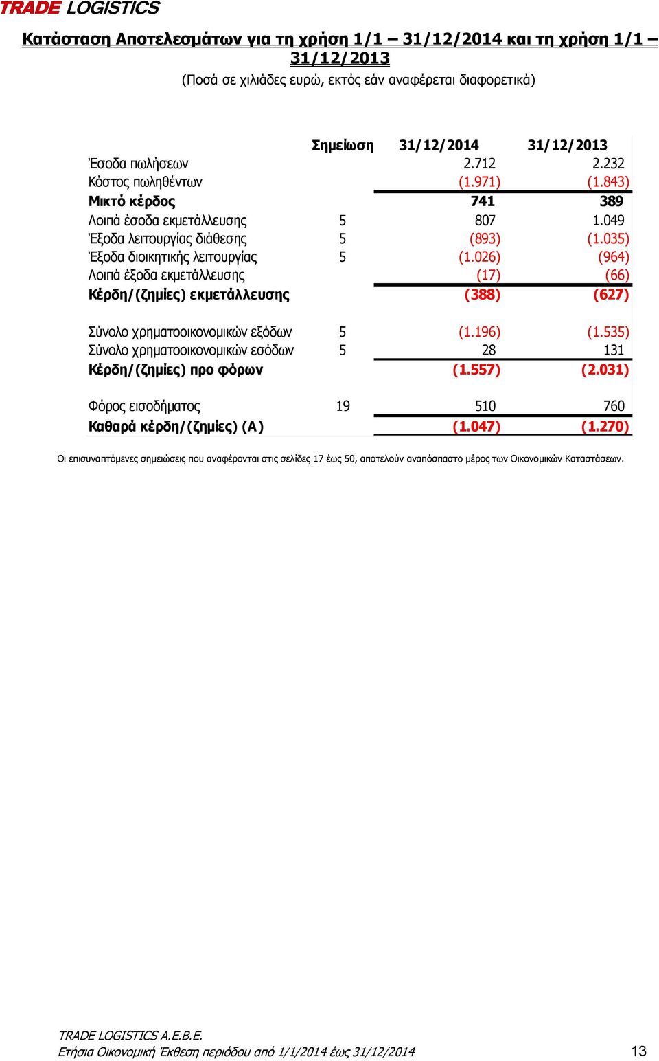 026) (964) Λοιπά έξοδα εκμετάλλευσης (17) (66) Κέρδη/(ζημίες) εκμετάλλευσης (388) (627) Σύνολο χρηματοοικονομικών εξόδων 5 (1.196) (1.