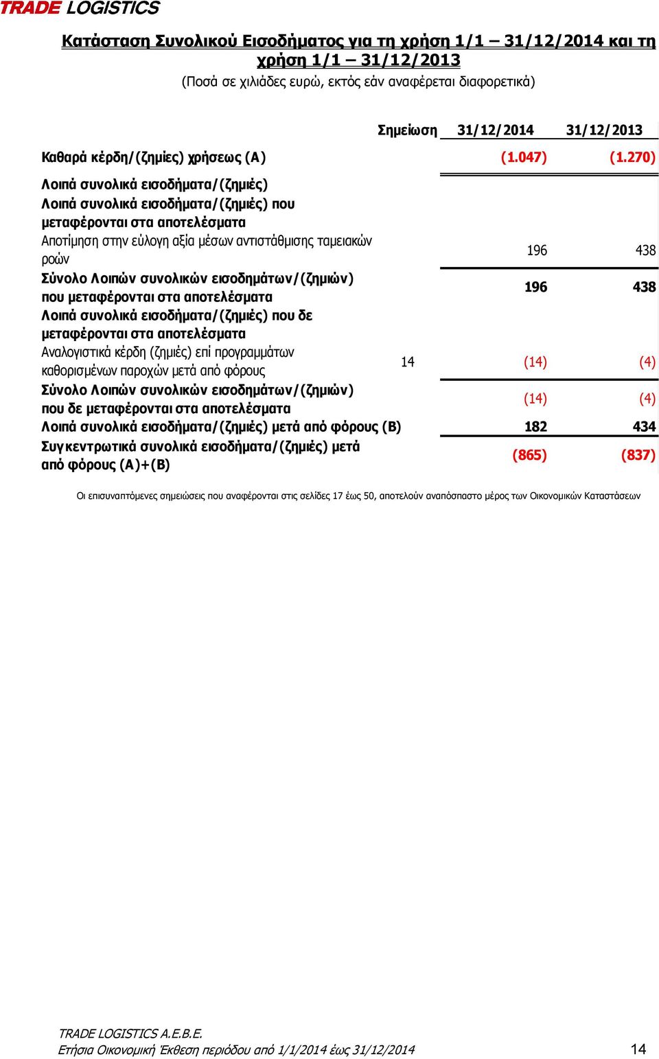 270) Λοιπά συνολικά εισοδήματα/(ζημιές) Λοιπά συνολικά εισοδήματα/(ζημιές) που μεταφέρονται στα αποτελέσματα Αποτίμηση στην εύλογη αξία μέσων αντιστάθμισης ταμειακών ροών 196 438 Σύνολο Λοιπών