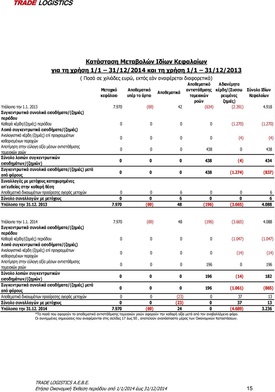 918 Συγκεντρωτικά συνολικά εισοδήματα/(ζημιές) περιόδου Καθαρά κέρδη/(ζημιές) περιόδου 0 0 0 0 (1.270) (1.