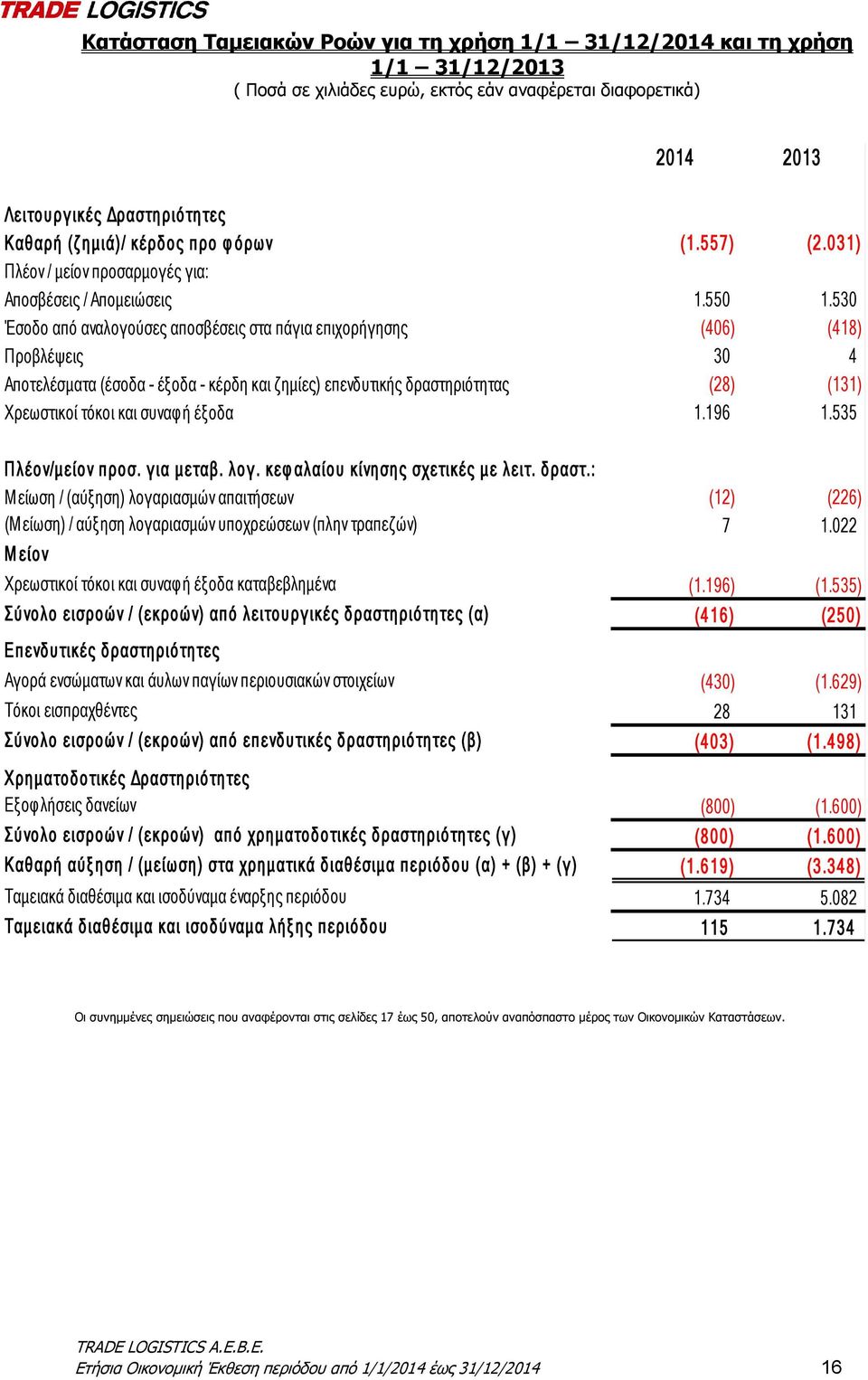 530 Έσοδο από αναλογούσες αποσβέσεις στα πάγια επιχορήγησης (406) (418) Προβλέψεις 30 4 Αποτελέσματα (έσοδα - έξοδα - κέρδη και ζημίες) επενδυτικής δραστηριότητας (28) (131) Χρεωστικοί τόκοι και