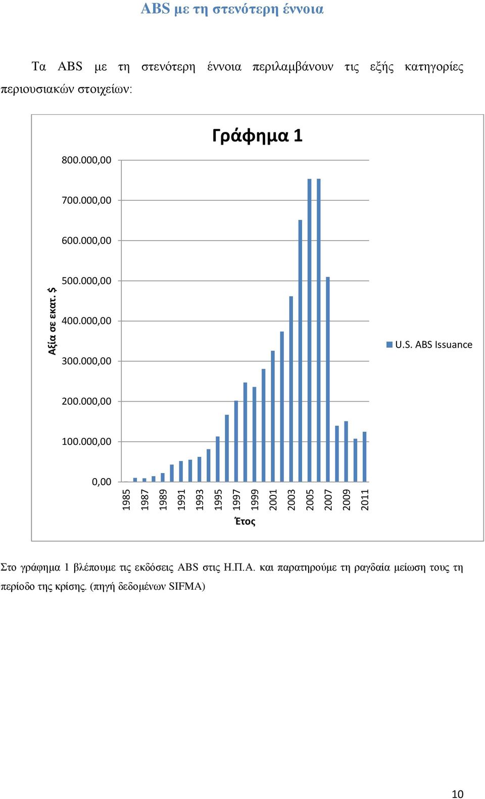 800.000,00 Γράφημα 1 700.000,00 600.000,00 500.000,00 400.000,00 300.000,00 U.S. ABS Issuance 200.000,00 100.