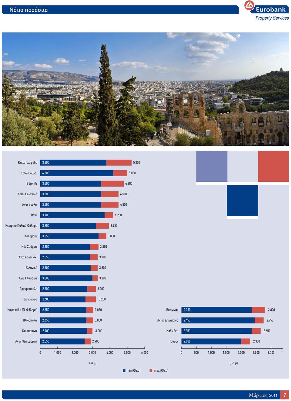 600 3.200 Κοψαχείλα (Π. Φάληρο) 2.650 3.050 Βύρωνας 2.350 2.800 Ηλιούπολη 2.650 3.050 Άγιος Δημήτριος 2.450 2.750 Καισαριανή 2.700 3.000 Καλλιθέα 2.350 2.650 Άνω Νέα Σμύρνη 2.