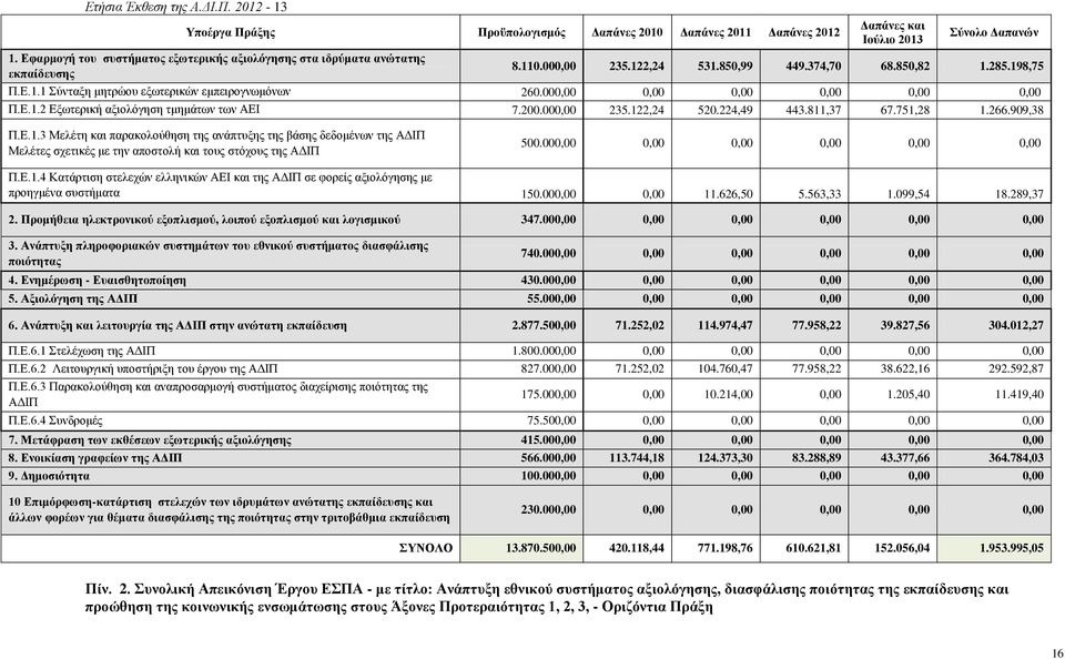 000,00 0,00 0,00 0,00 0,00 0,00 Π.Ε.1.2 Εξωτερική αξιολόγηση τμημάτων των ΑΕΙ 7.200.000,00 235.122,24 520.224,49 443.811,37 67.751,28 1.266.909,38 Π.Ε.1.3 Μελέτη και παρακολούθηση της ανάπτυξης της βάσης δεδομένων της ΑΔΙΠ Μελέτες σχετικές με την αποστολή και τους στόχους της ΑΔΙΠ 500.