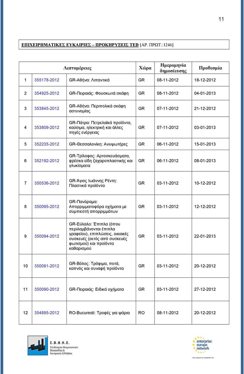 GR-Αθήνα: Περιπολικά σκάφη αστυνομίας GR 07-11-2012 21-12-2012 4 353809-2012 GR-Πάτρα: Πετρελαϊκά προϊόντα, καύσιμα, ηλεκτρική και άλλες πηγές ενέργειας GR 07-11-2012 03-01-2013 5 352235-2012