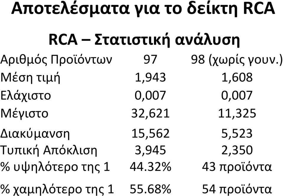 ) Μέση τιμή 1,943 1,608 Ελάχιστο 0,007 0,007 Μέγιστο 32,621 11,325