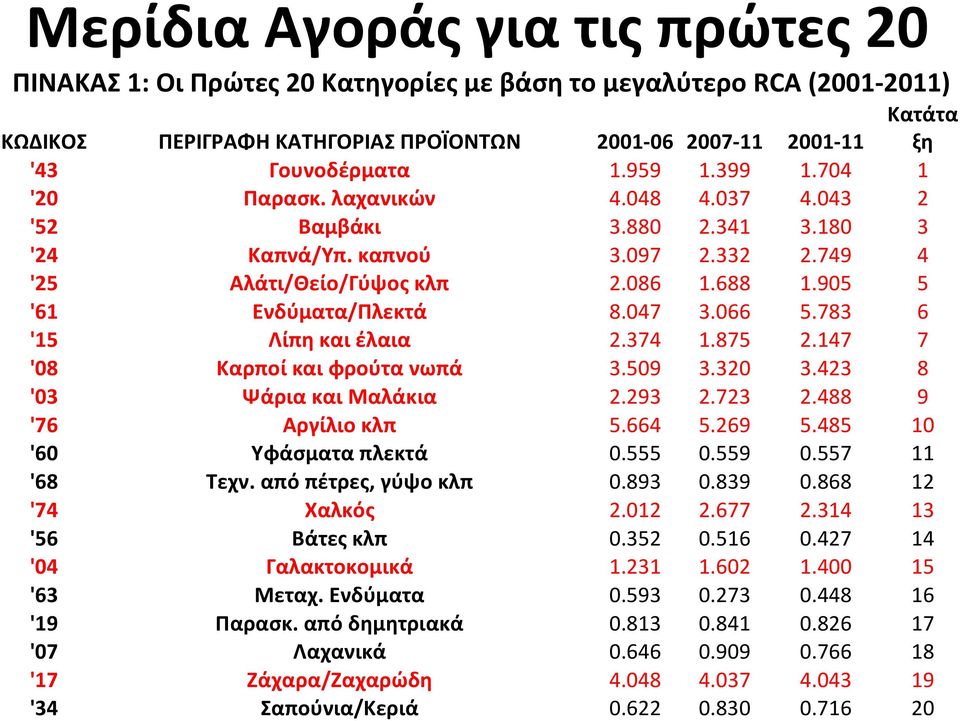 066 5.783 6 '15 Λίπη και έλαια 2.374 1.875 2.147 7 '08 Καρποί και φρούτα νωπά 3.509 3.320 3.423 8 '03 Ψάρια και Μαλάκια 2.293 2.723 2.488 9 '76 Αργίλιο κλπ 5.664 5.269 5.485 10 '60 Υφάσματα πλεκτά 0.