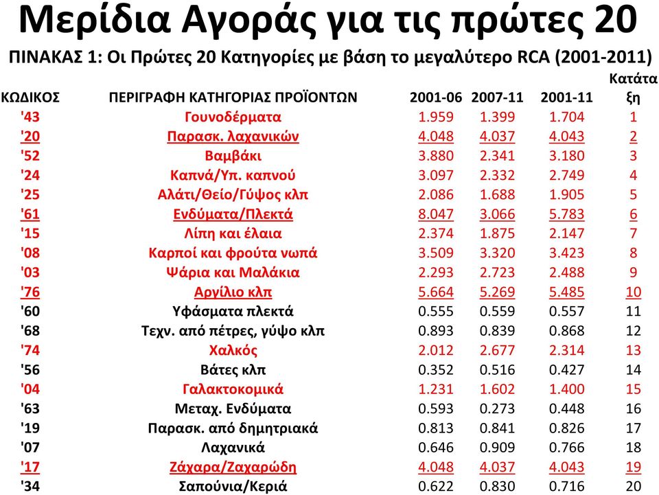066 5.783 6 '15 Λίπη και έλαια 2.374 1.875 2.147 7 '08 Καρποί και φρούτα νωπά 3.509 3.320 3.423 8 '03 Ψάρια και Μαλάκια 2.293 2.723 2.488 9 '76 Αργίλιο κλπ 5.664 5.269 5.485 10 '60 Υφάσματα πλεκτά 0.