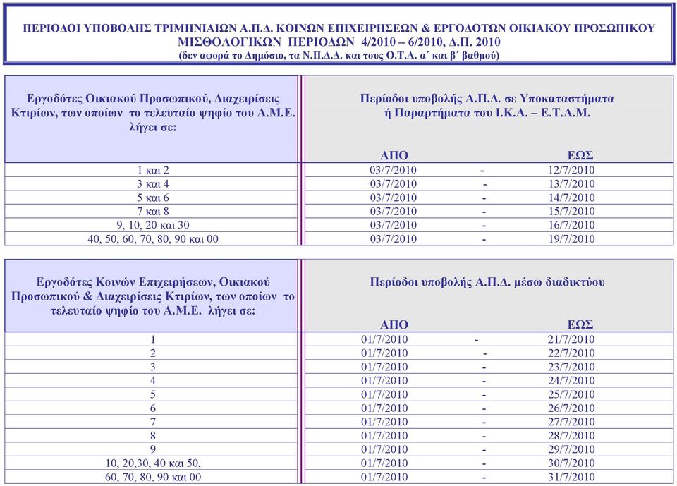 03/7/2010-15/7/2010 9, 10, 20 και 30 03/7/2010-16/7/2010 40, 50, 60, 70, 80, 90 και 00 03/7/2010-19/7/2010 Εργοδότες Κοινών Επιχειρήσεων, Οικιακού Περίοδοι υποβολής Α.Π.Δ.