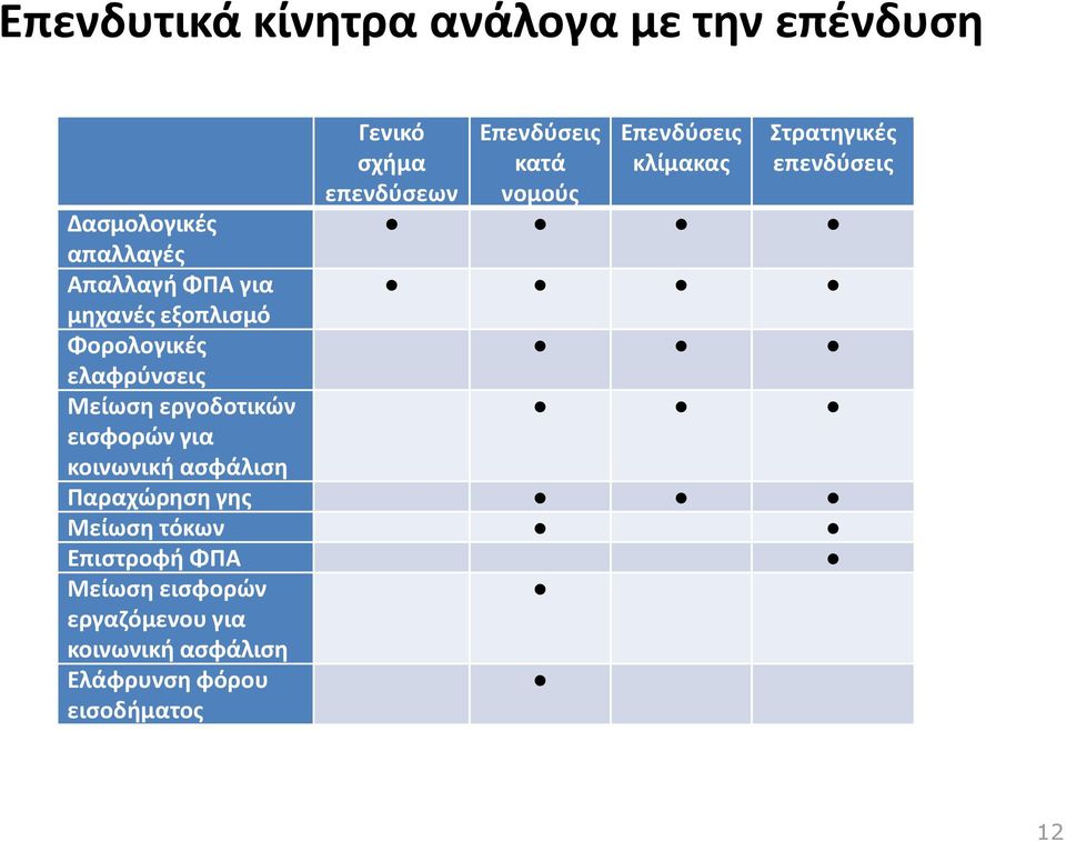 εξοπλιςμό Φορολογικζσ ελαφρφνςεισ Μείωςθ εργοδοτικϊν ειςφορϊν για κοινωνικι αςφάλιςθ Ραραχϊρθςθ