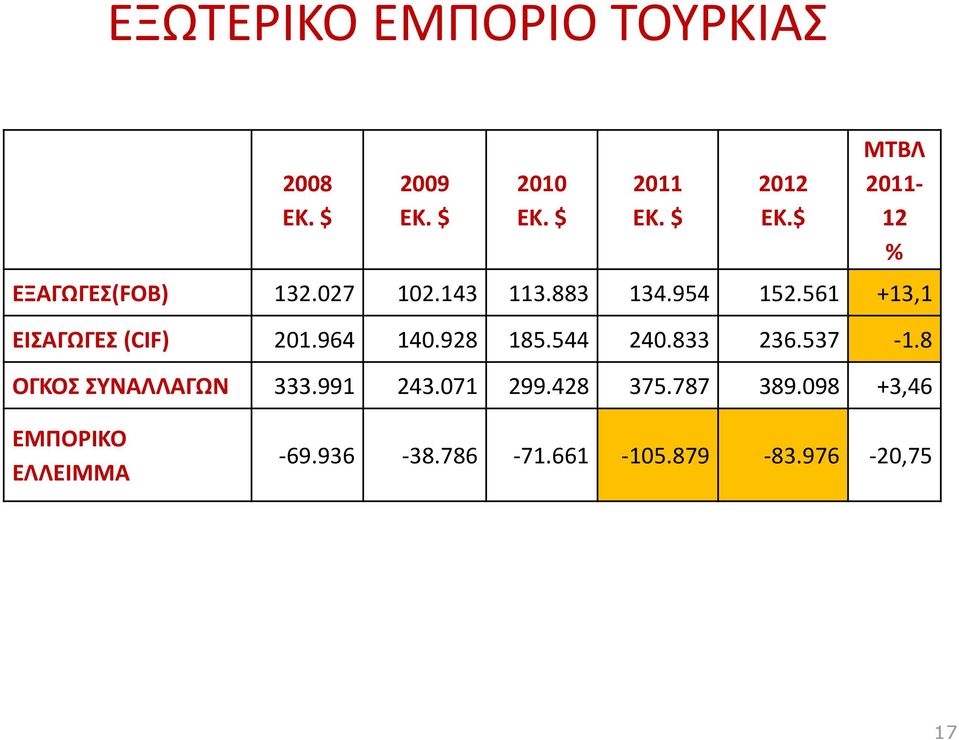 561 +13,1 ΕΙΣΑΓΩΓΕΣ (CIF) 201.964 140.928 185.544 240.833 236.537-1.