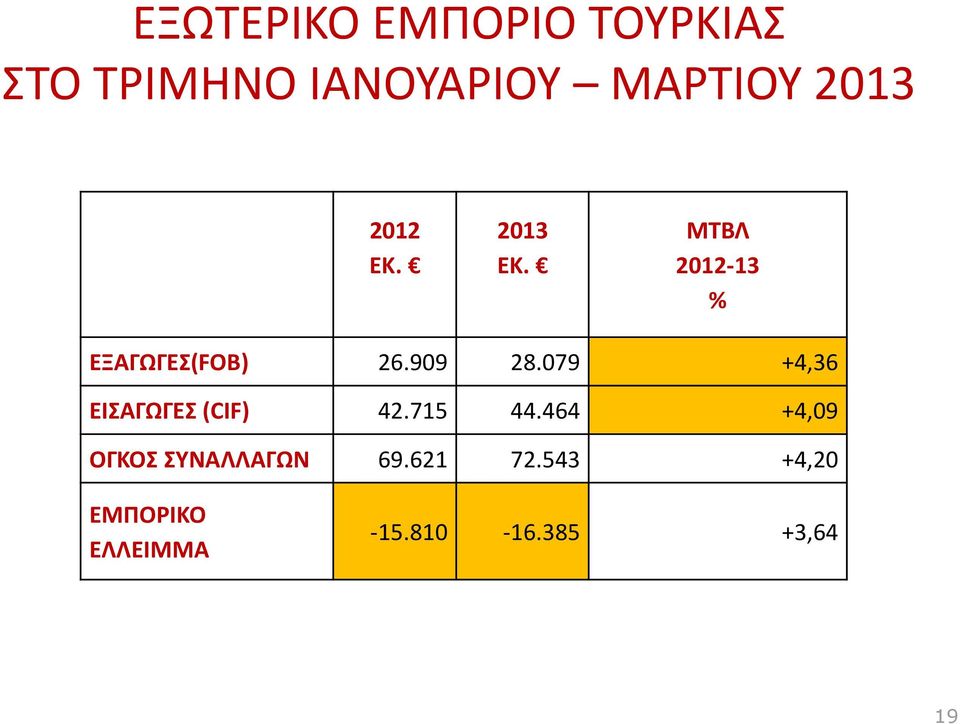 079 +4,36 ΕΙΣΑΓΩΓΕΣ (CIF) 42.715 44.