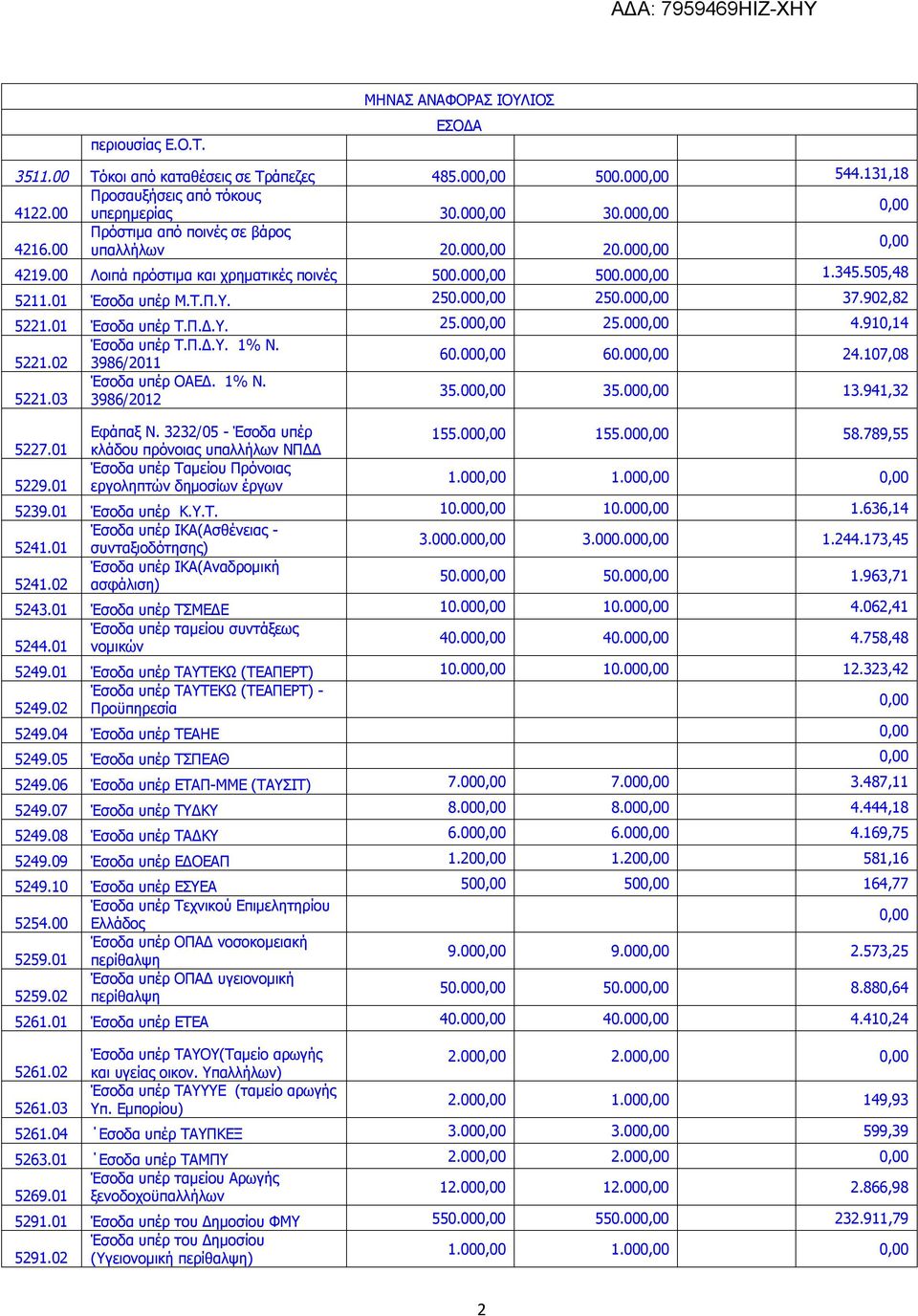 5221.02 3986/2011 60.00 60.00 24.107,08 Έσοδα υπέρ ΟΑΕΔ. 1% Ν. 5221.03 3986/2012 35.00 35.00 13.941,32 5227.01 5229.01 Εφάπαξ Ν.