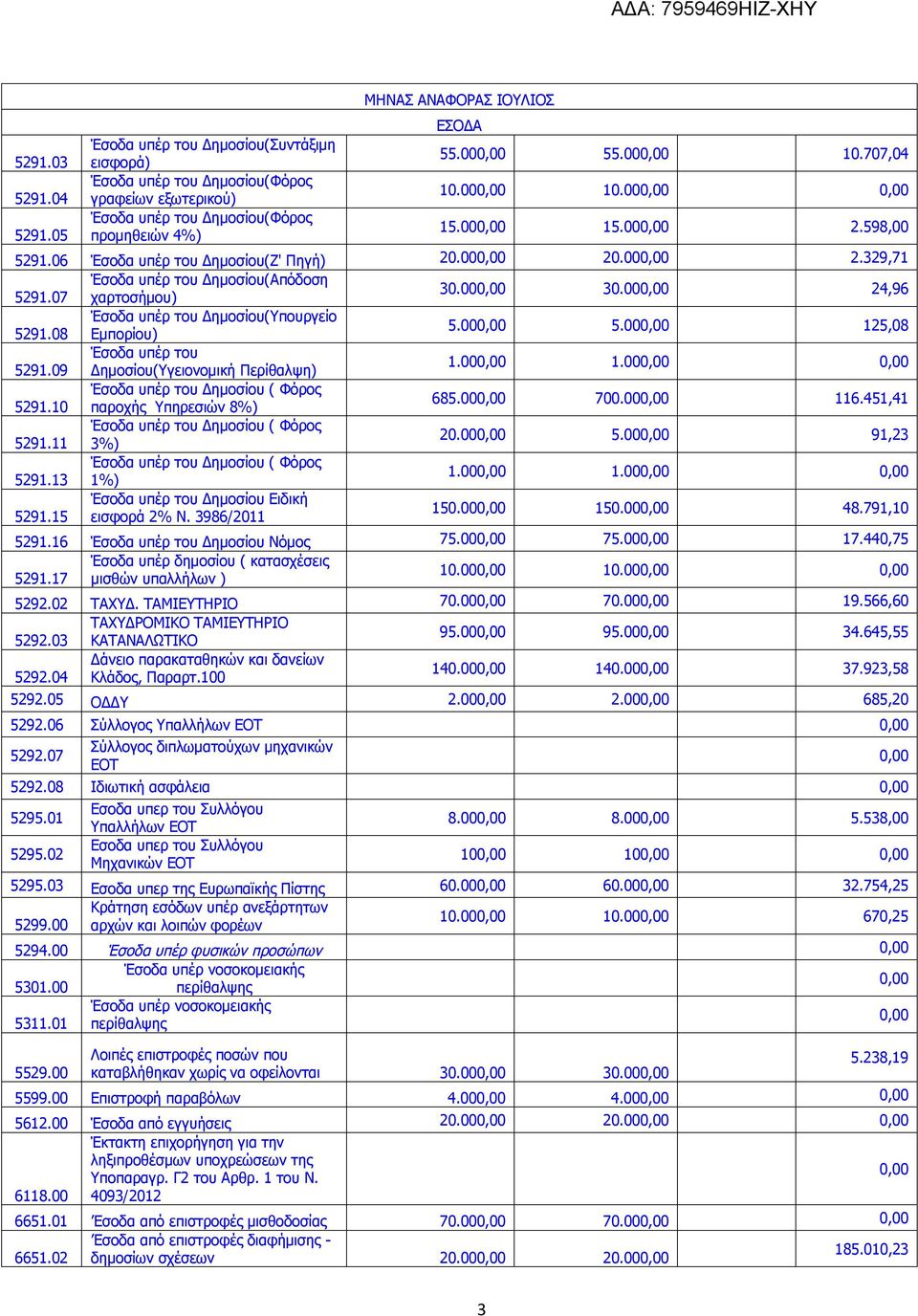 08 Εμπορίου) 5.00 5.00 125,08 Έσοδα υπέρ του 5291.09 Δημοσίου(Υγειονομική Περίθαλψη) 1.00 1.00 Έσοδα υπέρ του Δημοσίου ( Φόρος 5291.10 παροχής Υπηρεσιών 8%) 685.00 700.00 116.