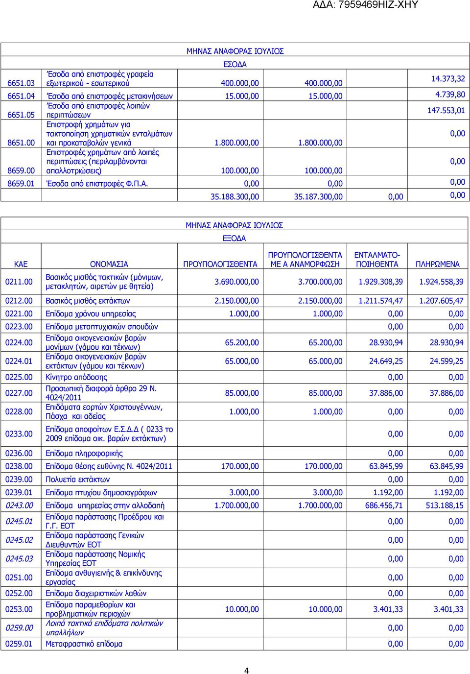 00 απαλλοτριώσεις) 100.00 100.00 8659.01 Έσοδα από επιστροφές Φ.Π.Α. 35.188.30 35.187.30 ΚΑΕ ΟΝΟΜΑΣΙΑ ΠΡΟΥΠΟΛΟΓΙΣΘΕΝΤΑ 0211.