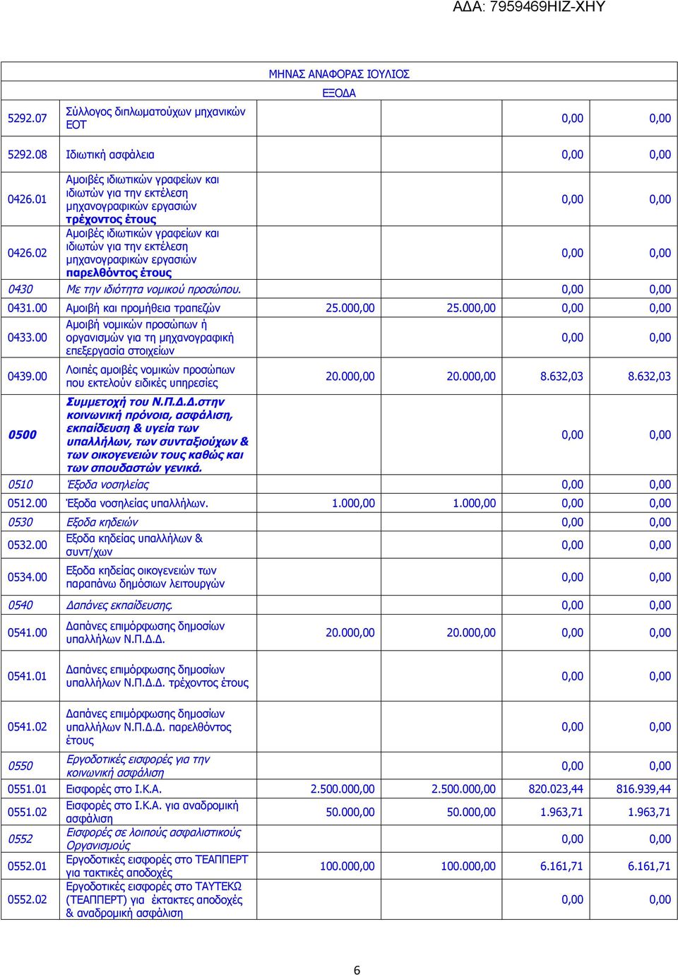0430 Με την ιδιότητα νομικού προσώπου. 0431.00 Αμοιβή και προμήθεια τραπεζών 25.00 25.00 0433.00 0439.