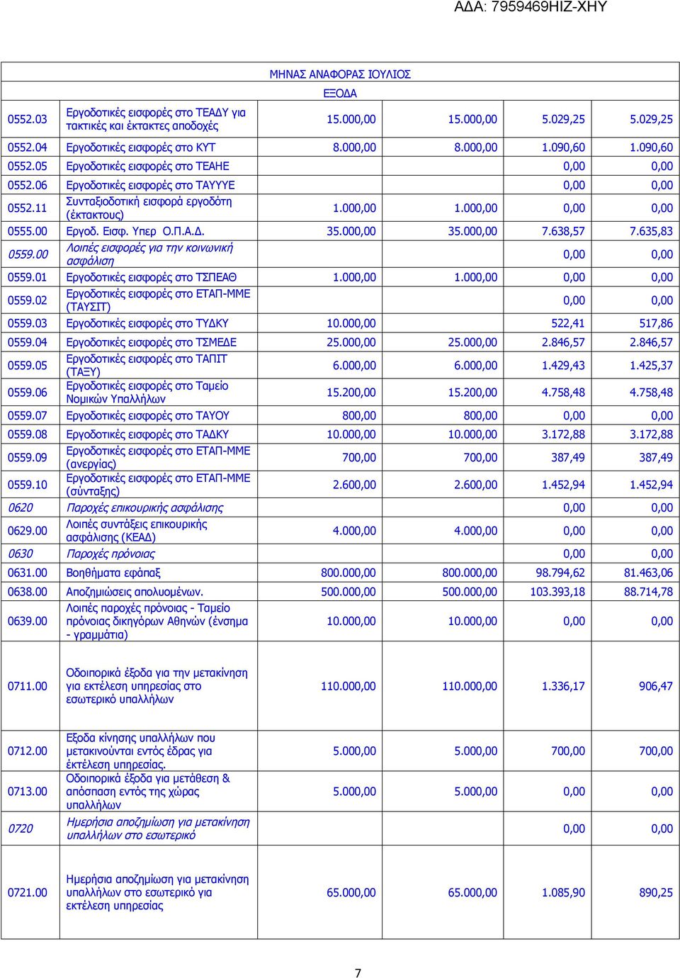 635,83 0559.00 Λοιπές εισφορές για την κοινωνική ασφάλιση 0559.01 Εργοδοτικές εισφορές στο ΤΣΠΕΑΘ 1.00 1.00 0559.02 Εργοδοτικές εισφορές στο ΕΤΑΠ-ΜΜΕ (ΤΑΥΣΙΤ) 0559.